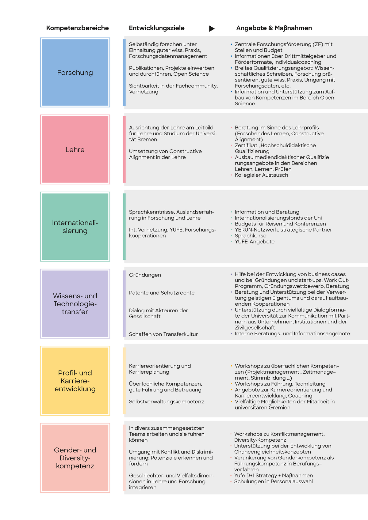 Qualifizierungsziele und Angebote